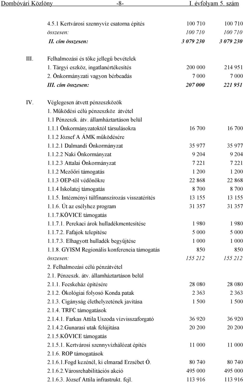 Véglegesen átvett pénzeszközök 1. Működési célú pénzeszköz átvétel 1.1 Pénzeszk. átv. államháztartáson belül 1.1.1 Önkormányzatoktól társulásokra 16 700 16 700 1.1.2 