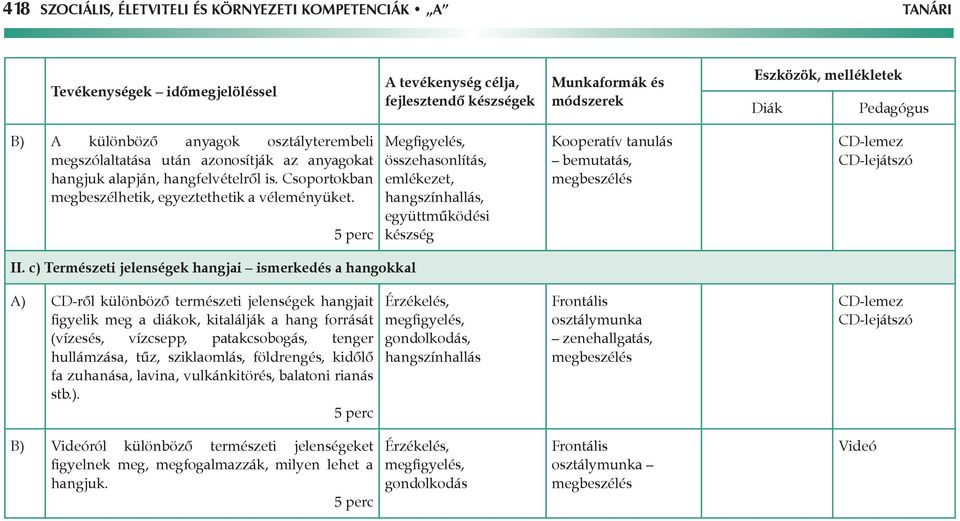 c) Természeti jelenségek hangjai ismerkedés a hangokkal A) CD-ről különböző természeti jelenségek hangjait figyelik meg a diákok, kitalálják a hang forrását (vízesés, vízcsepp, patakcsobogás, tenger