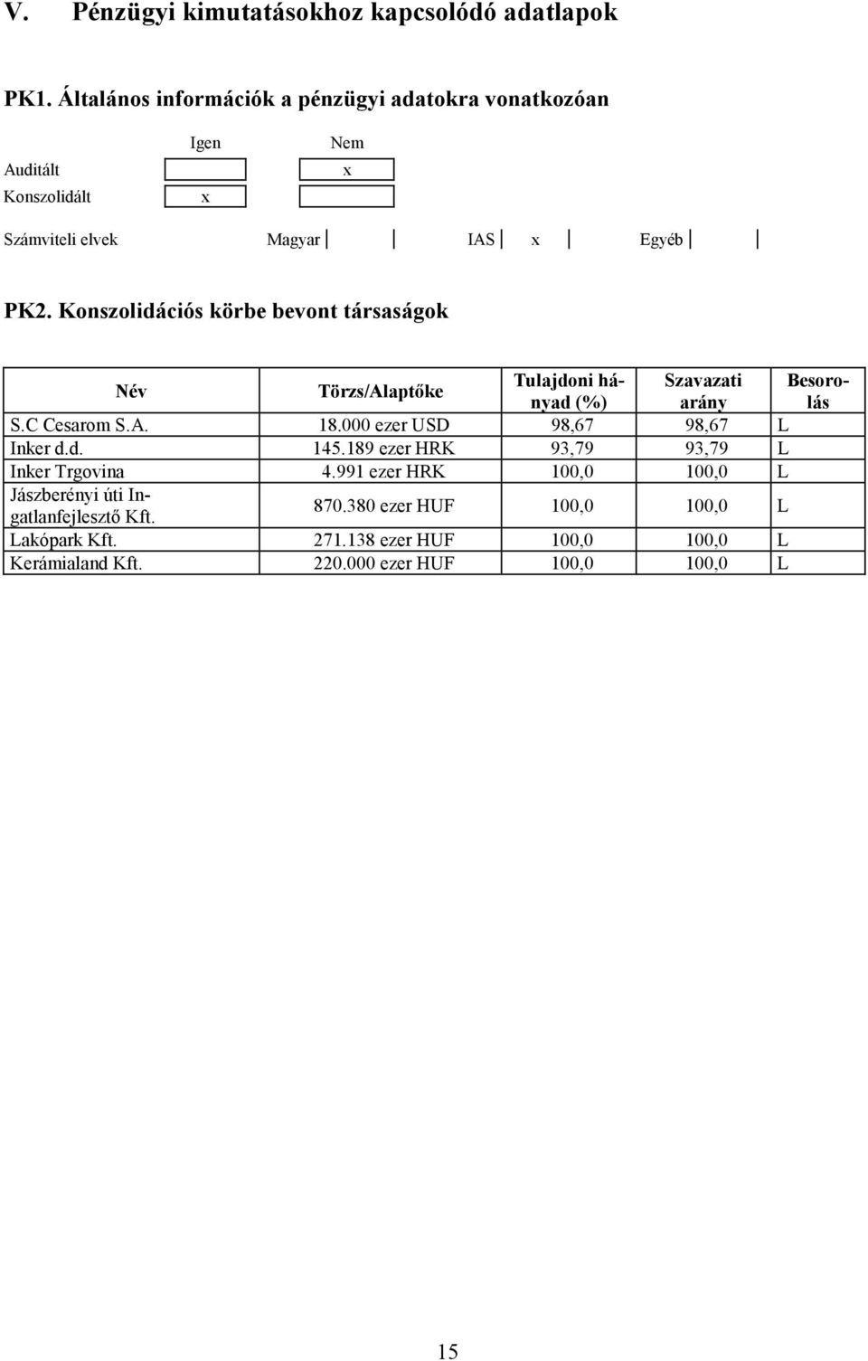 Konszolidációs körbe bevont társaságok Név Törzs/Alaptőke Tulajdoni hányad (%) arány lás Szavazati Besoro- S.C Cesarom S.A. 18.