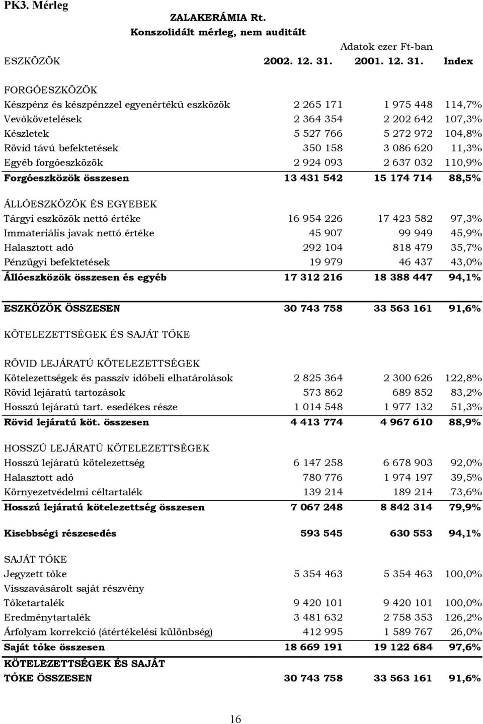 Index FORGÓESZKÖZÖK Készpénz és készpénzzel egyenértékű eszközök 2 265 171 1 975 448 114,7% Vevőkövetelések 2 364 354 2 202 642 107,3% Készletek 5 527 766 5 272 972 104,8% Rövid távú befektetések 350