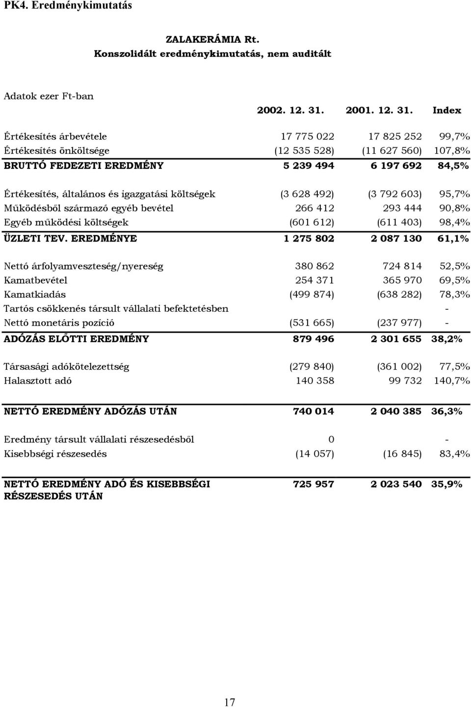 Index Értékesítés árbevétele 17 775 022 17 825 252 99,7% Értékesítés önköltsége (12 535 528) (11 627 560) 107,8% BRUTTÓ FEDEZETI EREDMÉNY 5 239 494 6 197 692 84,5% Értékesítés, általános és