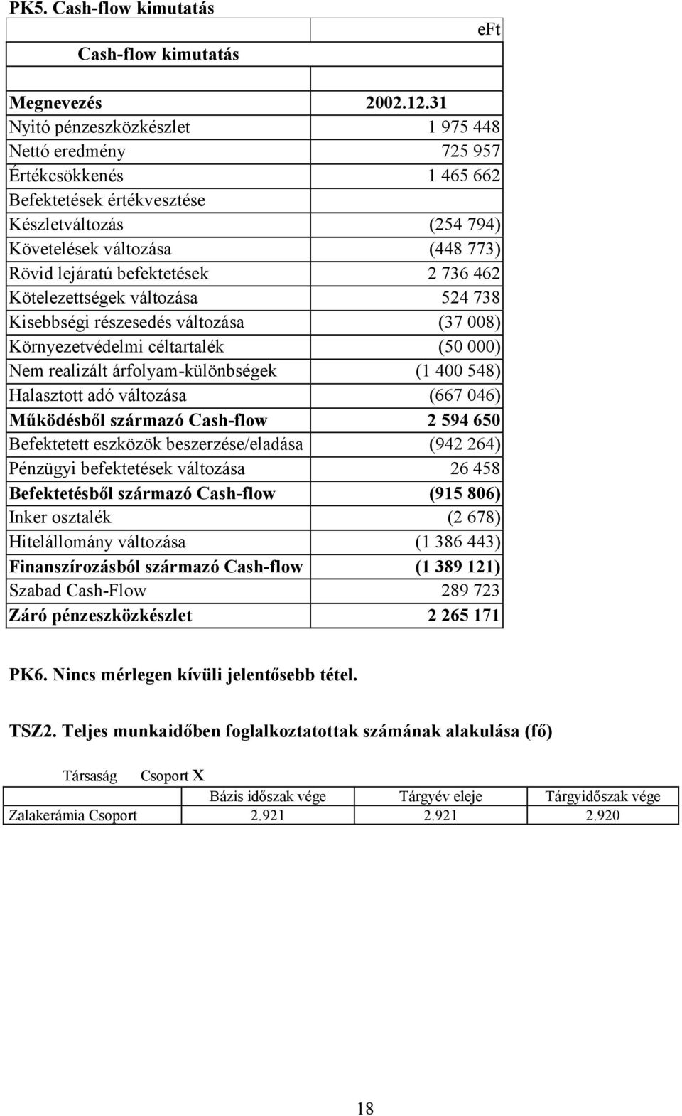 736 462 Kötelezettségek változása 524 738 Kisebbségi részesedés változása (37 008) Környezetvédelmi céltartalék (50 000) Nem realizált árfolyam-különbségek (1 400 548) Halasztott adó változása (667