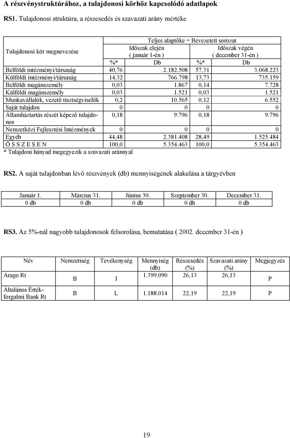 %* Db Belföldi intézményi/társaság 40,76 2.182.508 57,31 3.068.223 Külföldi intézményi/társaság 14,32 766.798 13,73 735.159 Belföldi magánszemély 0,03 1.867 0,14 7.728 Külföldi magánszemély 0,03 1.