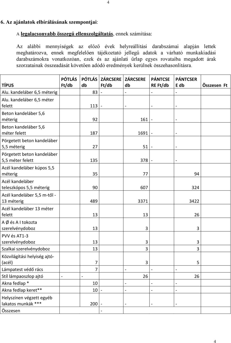 eredmények kerülnek összehasonlításra. TÍPUS Ft/ Ft/ PÁNTCSE RE Ft/ PÁNTCSER E Alu. kandeláber 6,5 méterig 83 - - - - Alu.