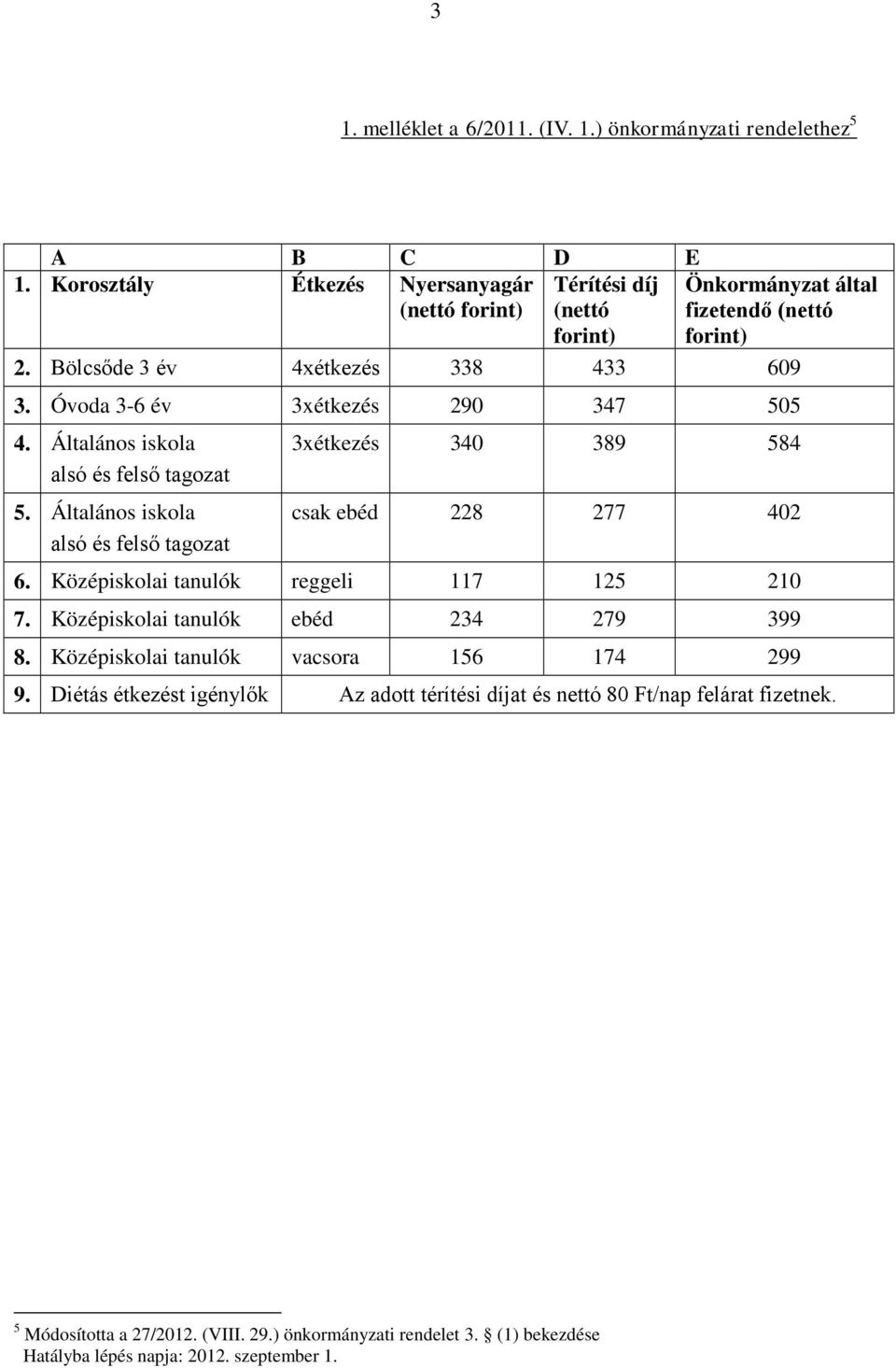 Óvoda 3-6 év 3xétkezés 290 347 505 4. Általános iskola alsó és felső tagozat 5. Általános iskola alsó és felső tagozat 3xétkezés 340 389 584 csak ebéd 228 277 402 6.