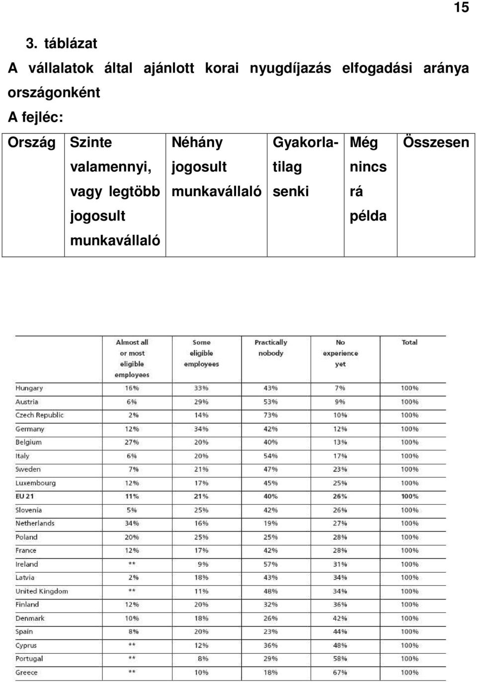 Szinte valamennyi, Néhány jogosult Gyakorlatilag Még nincs