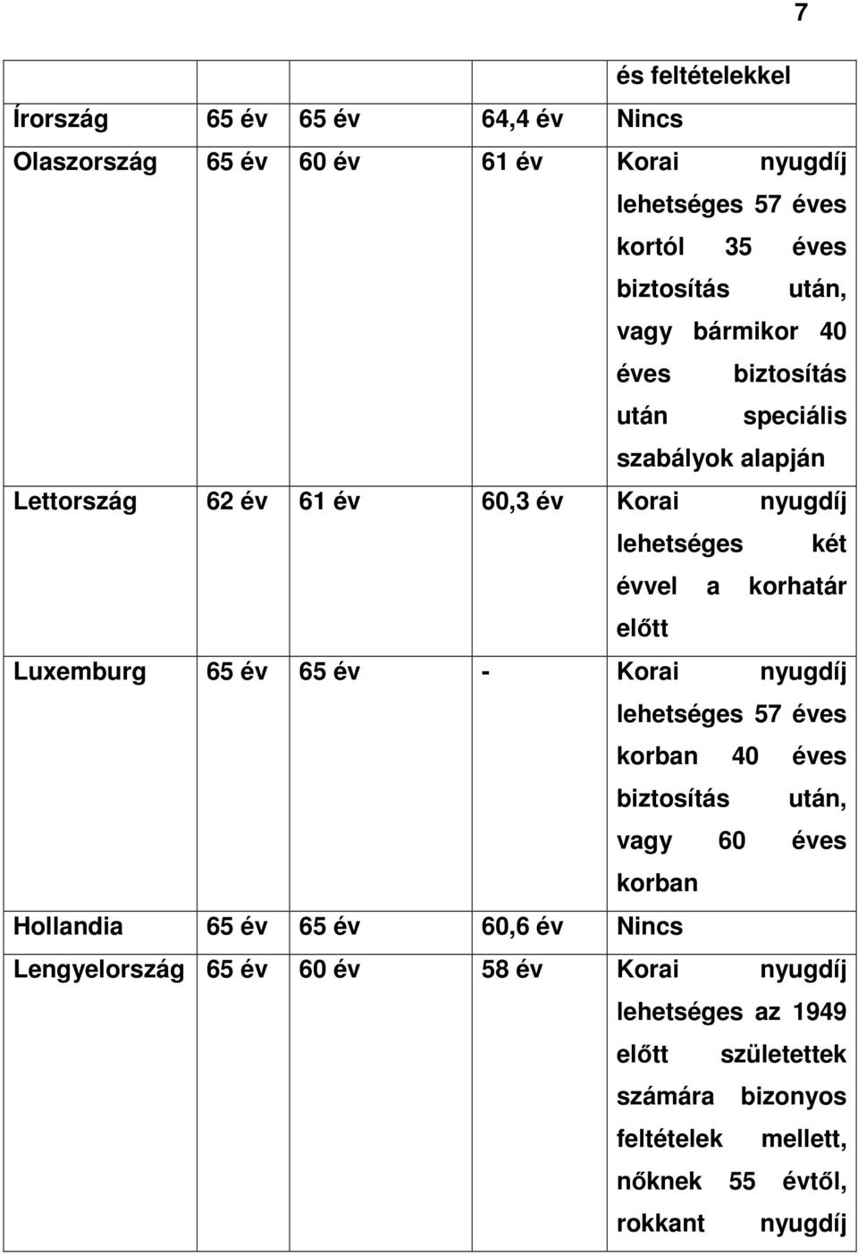 Luxemburg 65 év 65 év - Korai nyugdíj lehetséges 57 éves korban 40 éves biztosítás után, vagy 60 éves korban Hollandia 65 év 65 év 60,6 év Nincs