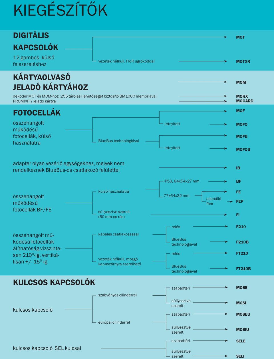 egységekhez, melyek nem rendelkeznek BlueBus-os csatlakozó felülettel IB IP53, 84x54x27 mm BF összehangolt működésű BF/FE külső használatra süllyesztve szerelt (60 mm-es rés) 77x64x32 mm ellenálló