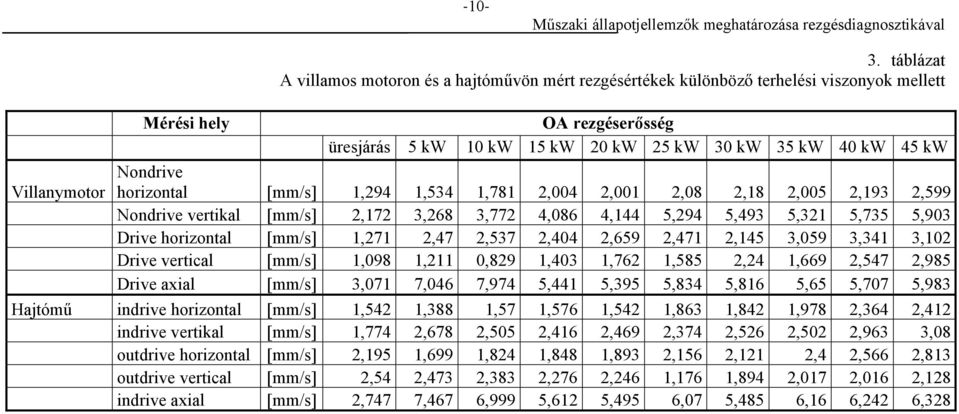 Nondrive horizontal [mm/s] 1,294 1,534 1,781 2,004 2,001 2,08 2,18 2,005 2,193 2,599 Nondrive vertikal [mm/s] 2,172 3,268 3,772 4,086 4,144 5,294 5,493 5,321 5,735 5,903 Drive horizontal [mm/s] 1,271