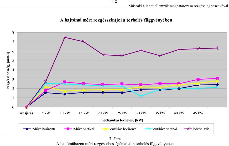 terhelés, [kw] indrive horizontal indrive vertikal outdrive horizontal outdrive