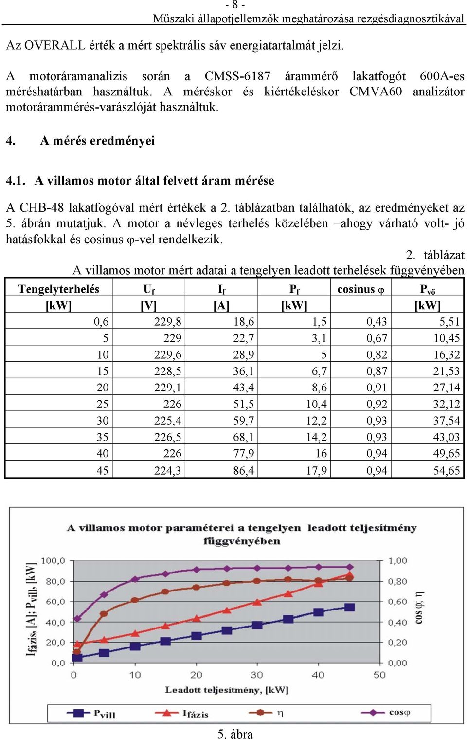 táblázatban találhatók, az eredményeket az 5. ábrán mutatjuk. A motor a névleges terhelés közelében ahogy várható volt- jó hatásfokkal és cosinus ϕ-vel rendelkezik. 2.