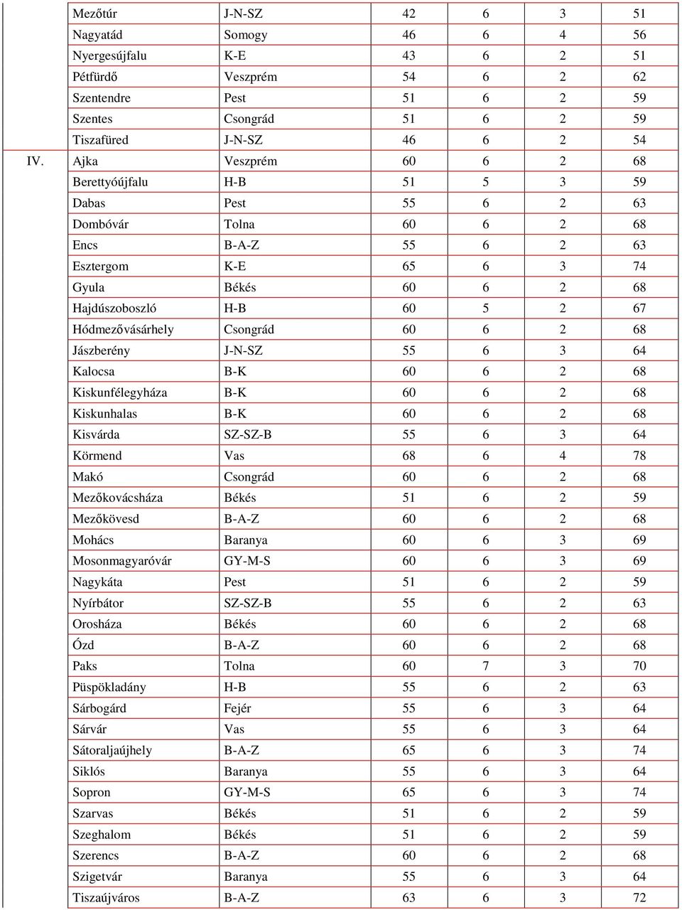 Hódmezővásárhely Csongrád 60 6 2 68 Jászberény J-N-SZ 55 6 3 64 Kalocsa B-K 60 6 2 68 Kiskunfélegyháza B-K 60 6 2 68 Kiskunhalas B-K 60 6 2 68 Kisvárda SZ-SZ-B 55 6 3 64 Körmend Vas 68 6 4 78 Makó