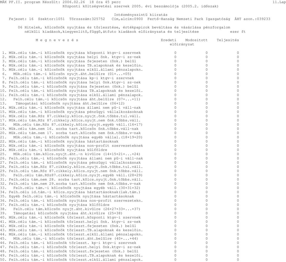 e z é s Eredeti Modositott Teljesités elöirányzat 1. Mük.célu tám.-i kölcsönök nyujtása központi ktgv-i szervnek 0 0 0 2. Mük.célu tám.-i kölcsönök nyujtása helyi önk. ktgv-i sz-nek 0 0 0 3. Mük.célu tám.-i kölcsönök nyujtása fejezeten (önk.