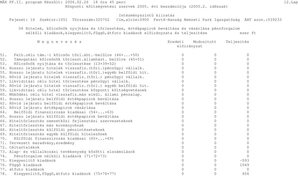 e z é s Eredeti Modositott Teljesités elöirányzat 51. Felh.célu tám.-i kölcsön törl.áht.-belülre (46+...+50) 0 0 0 52. Támogatási kölcsönök törleszt.államházt. belülre (45+51) 0 0 0 53.