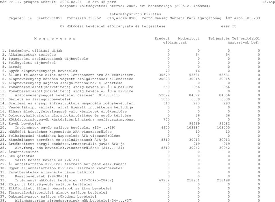 Alkalmazottak téritése 0 54 54 0 3. Igazgatási szolgáltatások díjbevétele 0 0 0 0 4. Felügyeleti díjbevétel 0 0 0 0 5. Bírság 0 0 0 0 6. Egyéb alaptevékenységi bevételek 70 16 0 0 7.