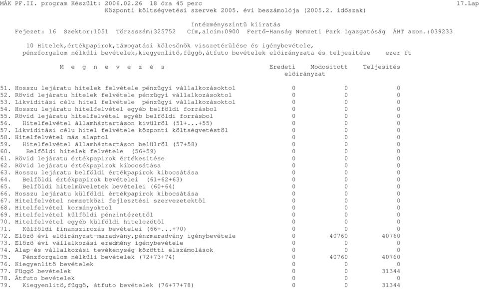 é s Eredeti Modositott Teljesités elöirányzat 51. Hosszu lejáratu hitelek felvétele pénzügyi vállalkozásoktol 0 0 0 52. Rövid lejáratu hitelek felvétele pénzügyi vállalkozásoktol 0 0 0 53.