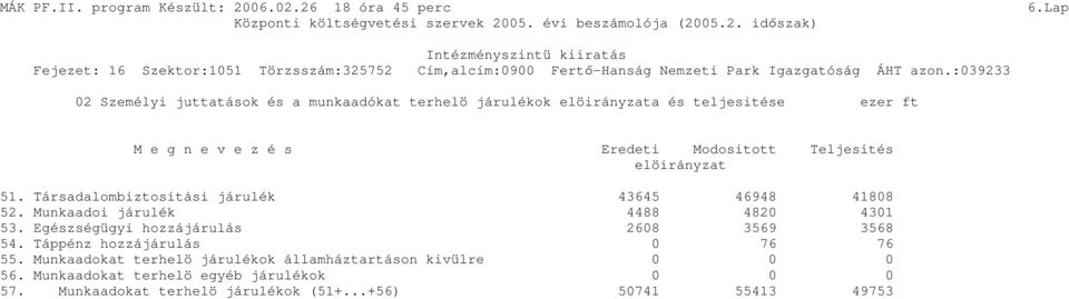 Teljesités elöirányzat 51. Társadalombiztositási járulék 43645 46948 41808 52. Munkaadoi járulék 4488 4820 4301 53.