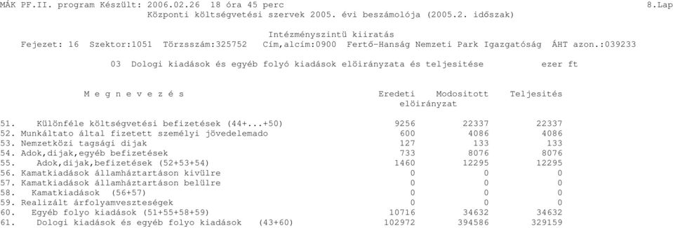 ..+50) 9256 22337 22337 52. Munkáltato által fizetett személyi jövedelemado 600 4086 4086 53. Nemzetközi tagsági dijak 127 133 133 54. Adok,dijak,egyéb befizetések 733 8076 8076 55.