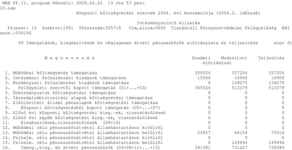 Felügyeleti szervtöl kapott támogatás (01+...+03) 365524 513379 513379 5. Önkormányzatok költségvetési támogatása 0 0 0 6. Társadalombiztositási alapok költségvetési támogatása 0 0 0 7.