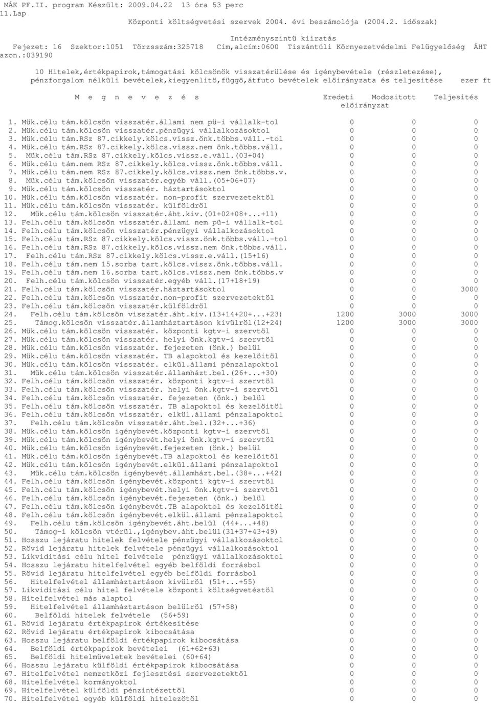 Mük.célu tám.rsz 87.cikkely.kölcs.vissz.önk.többs.váll.-tol 0 0 0 4. Mük.célu tám.rsz 87.cikkely.kölcs.vissz.nem önk.többs.váll. 0 0 0 5. Mük.célu tám.rsz 87.cikkely.kölcs.vissz.e.váll.(03+04) 0 0 0 6.