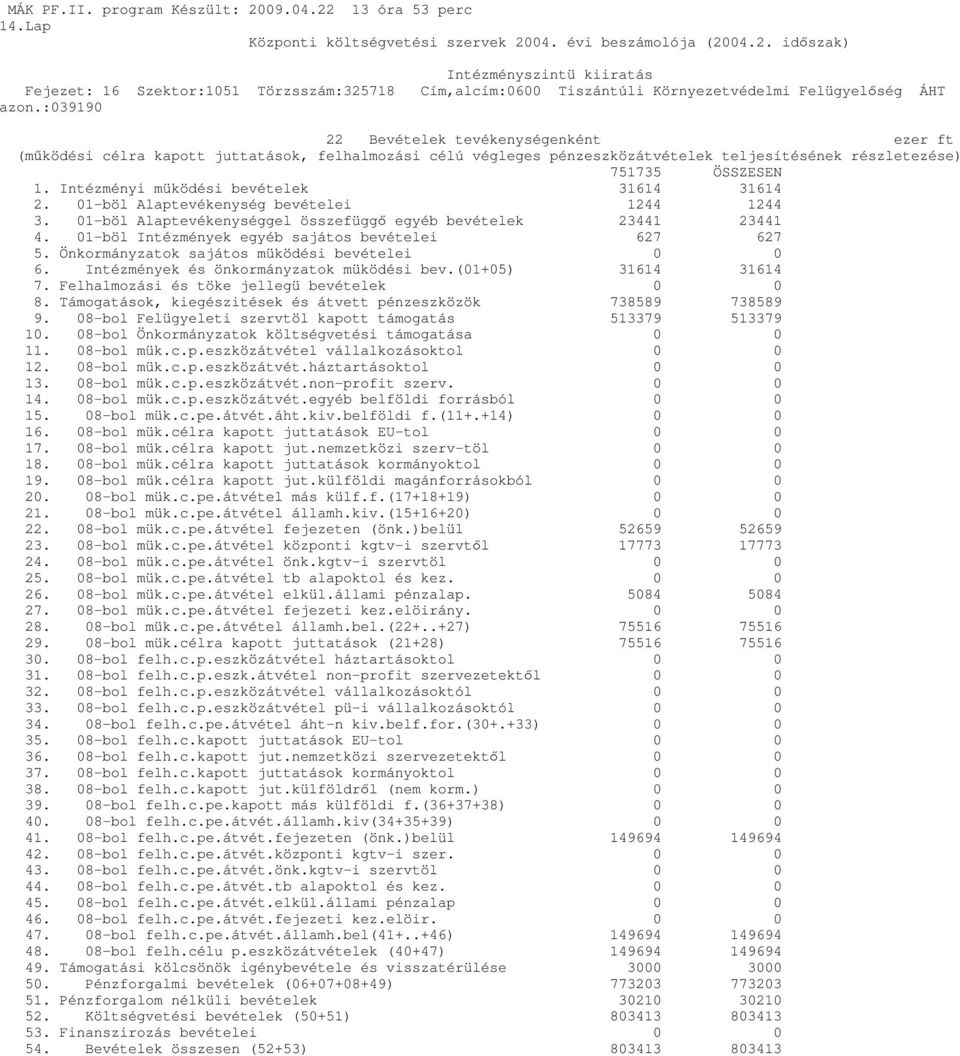 01-böl Intézmények egyéb sajátos bevételei 627 627 5. Önkormányzatok sajátos müködési bevételei 0 0 6. Intézmények és önkormányzatok müködési bev.(01+05) 31614 31614 7.