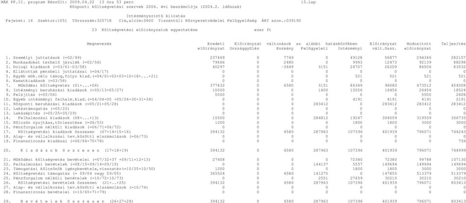 Dologi kiadások (=03/61-03/58) 60297 0-3649 3151 26707 26209 86506 83532 4. Ellátottak pénzbeli juttatásai (=04/17) 0 0 0 0 0 0 0 0 5. Egyéb mük.célu támog,folyo kiad.(=04/01+02+03+10+18+.