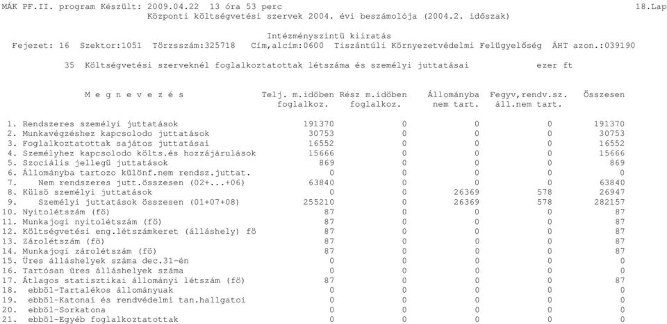 Személyhez kapcsolodo költs.és hozzájárulások 15666 0 0 0 15666 5. Szociális jellegü juttatások 869 0 0 0 869 6. Állományba tartozo különf.nem rendsz.juttat. 0 0 0 0 0 7. Nem rendszeres jutt.