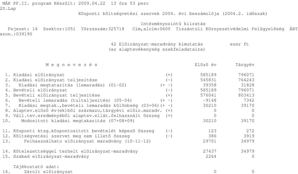 Bevételi elöirányzat teljesitése (+) 576041 803413 6. Bevételi lemaradás (tulteljesités) (05-04) (+ -) -9148 7342 7. Kiadási megtak.,bevételi lemaradás különbség (03+06)(+ -) 30210 39170 8. Alaptev.