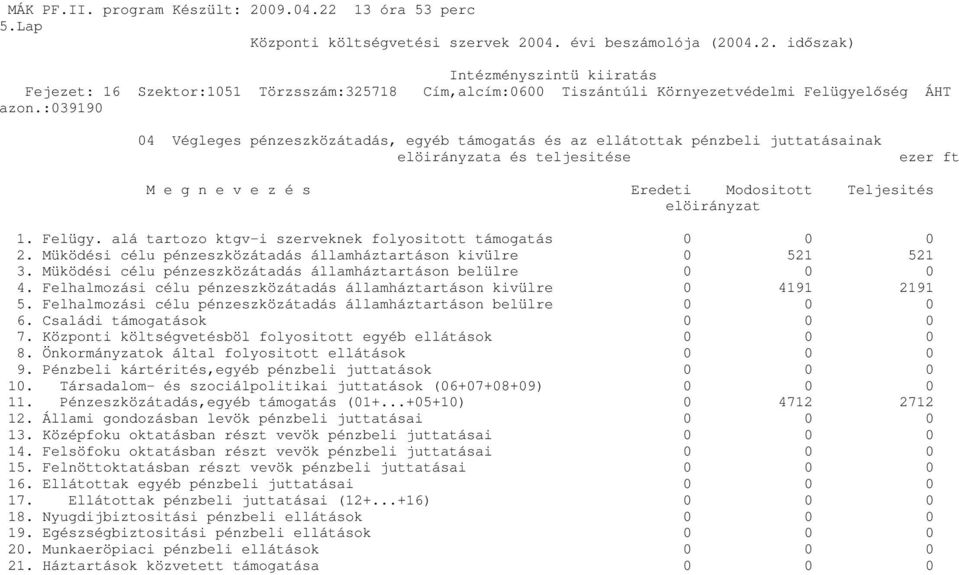 Felhalmozási célu pénzeszközátadás államháztartáson kivülre 0 4191 2191 5. Felhalmozási célu pénzeszközátadás államháztartáson belülre 0 0 0 6. Családi támogatások 0 0 0 7.