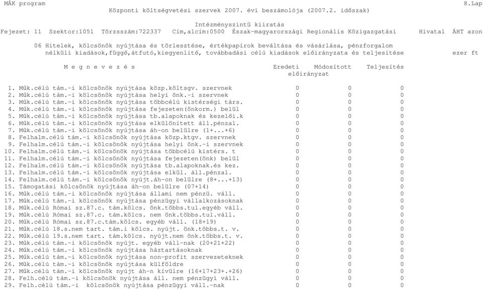 ezer ft M e g n e v e z é s Eredeti Módosított Teljesítés elıirányzat 1. Mők.célú tám.-i kölcsönök nyújtása közp.költsgv. szervnek 0 0 0 2. Mők.célú tám.-i kölcsönök nyújtása helyi önk.