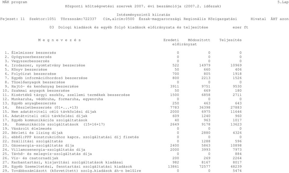 Egyéb információhordozó beszerzése 800 2213 1526 8. Tüzelıanyagok beszerzése 0 0 0 9. Hajtó- és kenıanyag beszerzése 3911 9751 9530 10. Szakmai anyagok beszerzése 50 669 180 11.