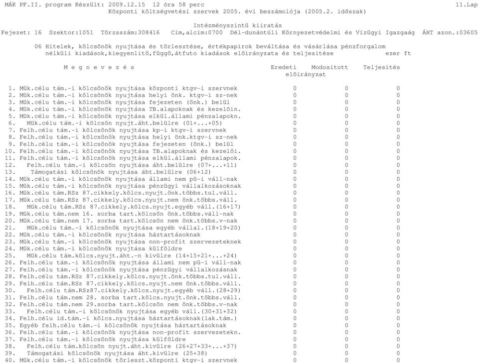 e z é s Eredeti Modositott Teljesités elöirányzat 1. Mük.célu tám.-i kölcsönök nyujtása központi ktgv-i szervnek 0 0 0 2. Mük.célu tám.-i kölcsönök nyujtása helyi önk. ktgv-i sz-nek 0 0 0 3. Mük.célu tám.-i kölcsönök nyujtása fejezeten (önk.