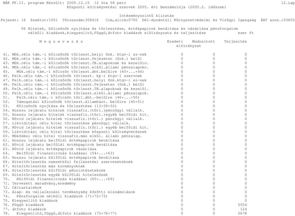 e z é s Eredeti Modositott Teljesités elöirányzat 41. Mük.célu tám.-i kölcsönök törleszt.helyi önk. ktgv-i sz-nek 0 0 0 42. Mük.célu tám.-i kölcsönök törleszt.fejezeten (önk.) belül 0 0 0 43. Mük.célu tám.-i kölcsönök törleszt.tb.