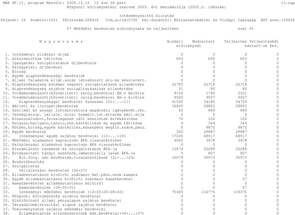 Alkalmazottak téritése 600 600 603 0 3. Igazgatási szolgáltatások díjbevétele 0 0 0 0 4. Felügyeleti díjbevétel 0 0 0 0 5. Bírság 0 0 0 0 6. Egyéb alaptevékenységi bevételek 0 0 0 0 7.