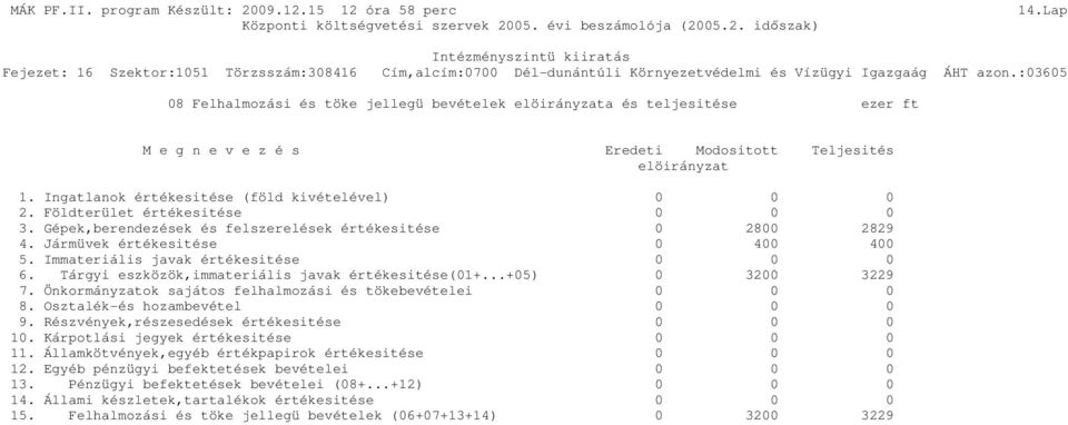 Földterület értékesitése 0 0 0 3. Gépek,berendezések és felszerelések értékesitése 0 2800 2829 4. Jármüvek értékesitése 0 400 400 5. Immateriális javak értékesitése 0 0 0 6.