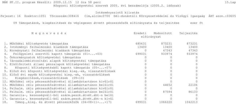 Müködési költségvetés támogatása 685631 873231 873231 2. Intézményi felhalmozási kiadások támogatása 13400 13400 13400 3. Kormányzati felhalmozási kiadások támogatása 0 47343 47343 4.