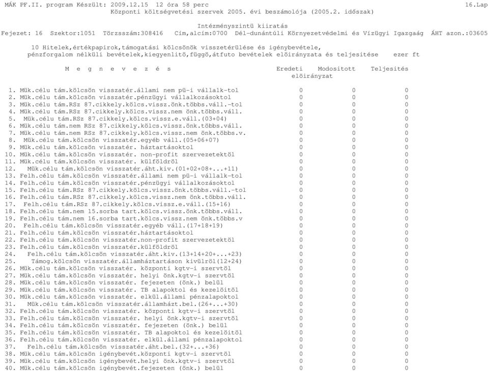 é s Eredeti Modositott Teljesités elöirányzat 1. Mük.célu tám.kölcsön visszatér.állami nem pü-i vállalk-tol 0 0 0 2. Mük.célu tám.kölcsön visszatér.pénzügyi vállalkozásoktol 0 0 0 3. Mük.célu tám.rsz 87.