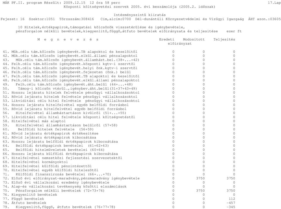 é s Eredeti Modositott Teljesités elöirányzat 41. Mük.célu tám.kölcsön igénybevét.tb alapoktol és kezelöitöl 0 0 0 42. Mük.célu tám.kölcsön igénybevét.elkül.állami pénzalapoktol 0 0 0 43. Mük.célu tám.kölcsön igénybevét.államházt.