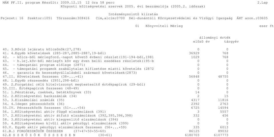 - támogatási program előlege (2871) 0 0 45. - támogatási progamok szabálytalan kifizetése miatti követelés (2872 0 0 46. - garancia és kezességvállalásból származó követelések(2873) 0 0 47.II.