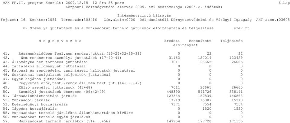 juttat.(15+24+32+35+38) 0 22 22 42. Nem rendszeres személyi juttatások (17+40+41) 31163 127014 123429 43. Állományba nem tartozok juttatásai 7011 26665 26665 44.