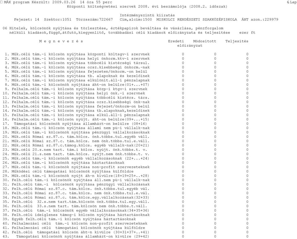 Műk.célú tám.-i kölcsön nyújtása többcélú kistérségi társul. 4. Műk.célú tám.-i kölcsön nyújtása orsz.kisebbségi önkorm.-nak 5. Műk.célú tám.-i kölcsön nyújtása fejezeten/önkorm.-on belül 6. Műk.célú tám.-i kölcsön nyújtása tb.