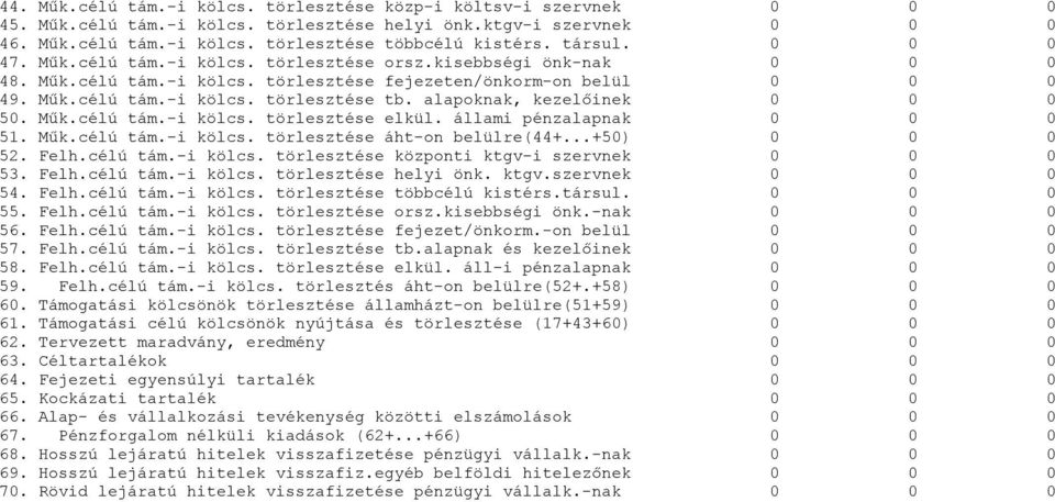 állami pénzalapnak 51. Műk.célú tám.-i kölcs. törlesztése áht-on belülre(44+...+50) 52. Felh.célú tám.-i kölcs. törlesztése központi ktgv-i szervnek 53. Felh.célú tám.-i kölcs. törlesztése helyi önk.