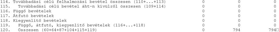 Függő bevételek 117. Átfutó bevételek 118. Kiegyenlítő bevételek 119.