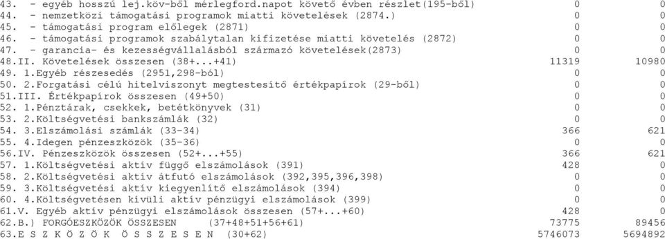 319 10980 49. 1.Egyéb részesedés (2951,298-ból) 50. 2.Forgatási célú hitelviszonyt megtestesítő értékpapírok (29-ből) 51.III. Értékpapírok összesen (49+50) 52. 1.Pénztárak, csekkek, betétkönyvek (31) 53.