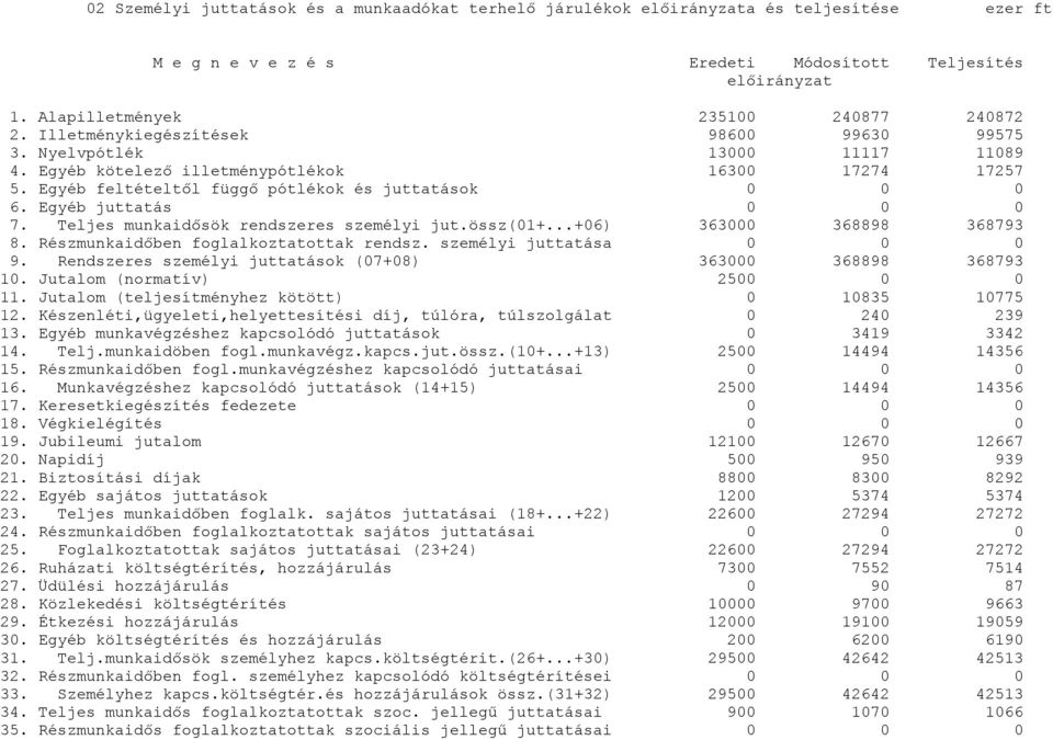 Teljes munkaidősök rendszeres személyi jut.össz(1+...+6) 363 368898 368793 8. Részmunkaidőben foglalkoztatottak rendsz. személyi juttatása 9. Rendszeres személyi juttatások (7+8) 363 368898 368793 1.