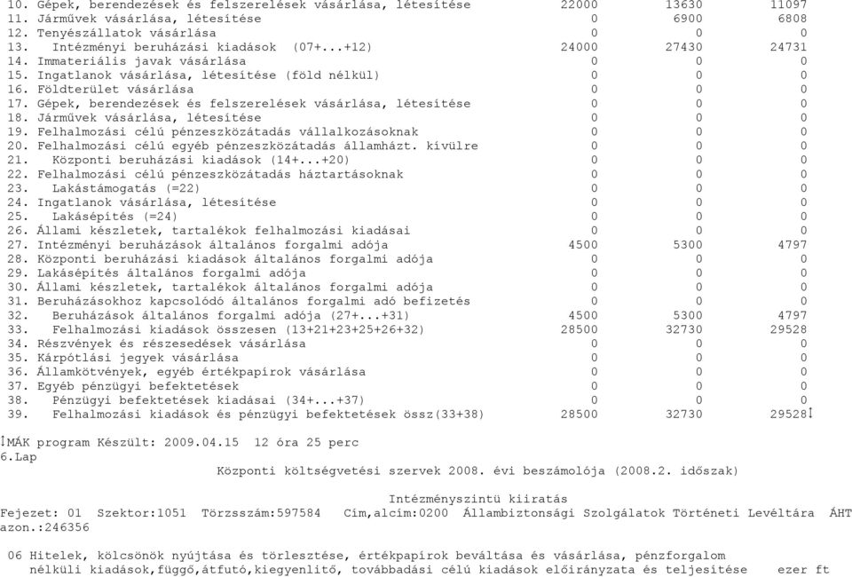 Járművek vásárlása, létesítése 19. Felhalmozási célú pénzeszközátadás vállalkozásoknak 2. Felhalmozási célú egyéb pénzeszközátadás államházt. kívülre 21. Központi beruházási kiadások (14+...+2) 22.