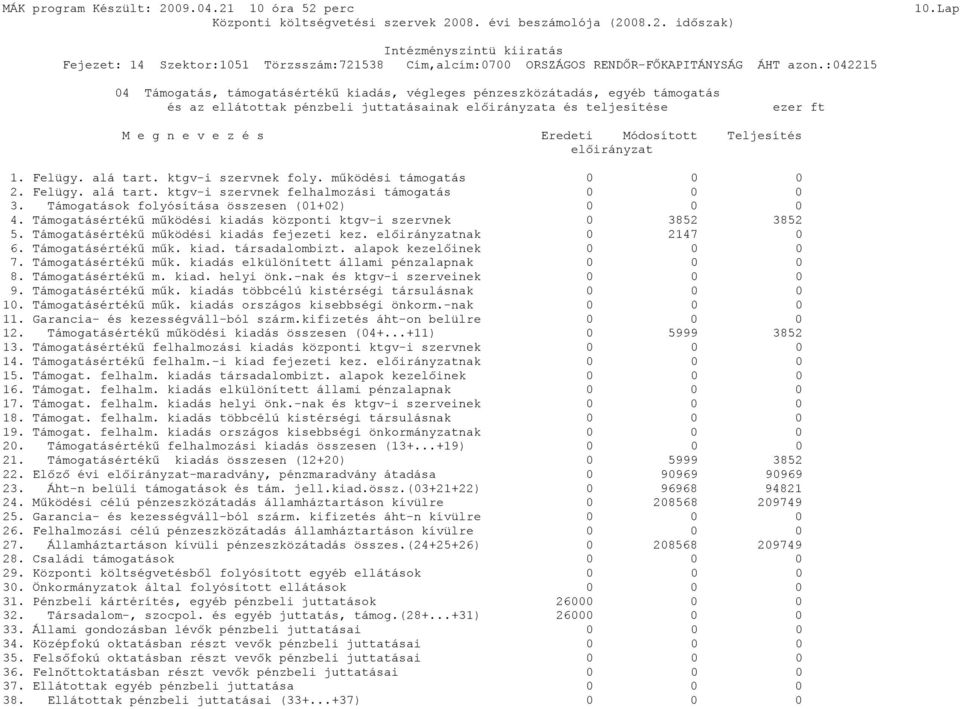 Teljesítés előirányzat 1. Felügy. alá tart. ktgv-i szervnek foly. működési támogatás 0 0 0 2. Felügy. alá tart. ktgv-i szervnek felhalmozási támogatás 0 0 0 3.