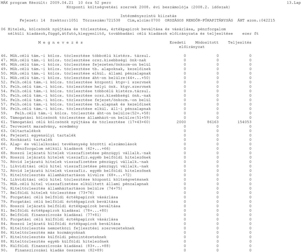 ezer ft M e g n e v e z é s Eredeti Módosított Teljesítés előirányzat 46. Műk.célú tám.-i kölcs. törlesztése többcélú kistérs. társul. 0 0 0 47. Műk.célú tám.-i kölcs. törlesztése orsz.