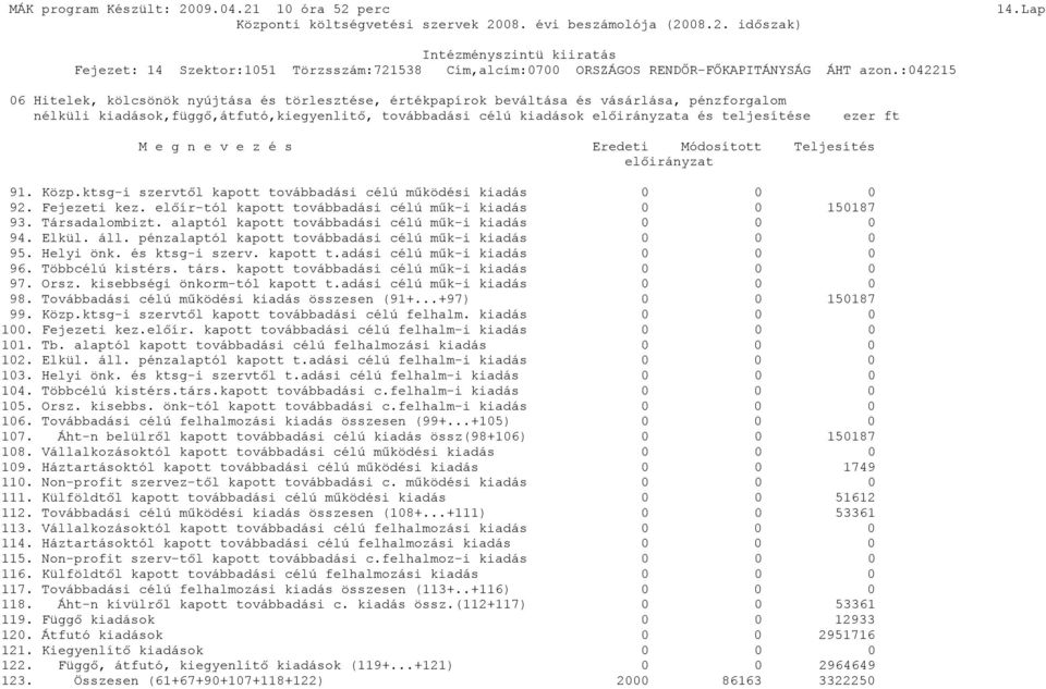 ezer ft M e g n e v e z é s Eredeti Módosított Teljesítés előirányzat 91. Közp.ktsg-i szervtől kapott továbbadási célú működési kiadás 0 0 0 92. Fejezeti kez.