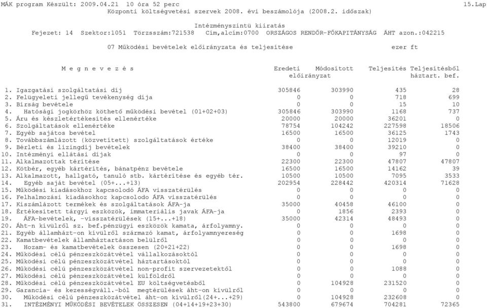 Hatósági jogkörhöz köthető működési bevétel (01+02+03) 305846 303990 1168 737 5. Áru és készletértékesítés ellenértéke 20000 20000 36201 0 6. Szolgáltatások ellenértéke 78754 104242 227598 18506 7.